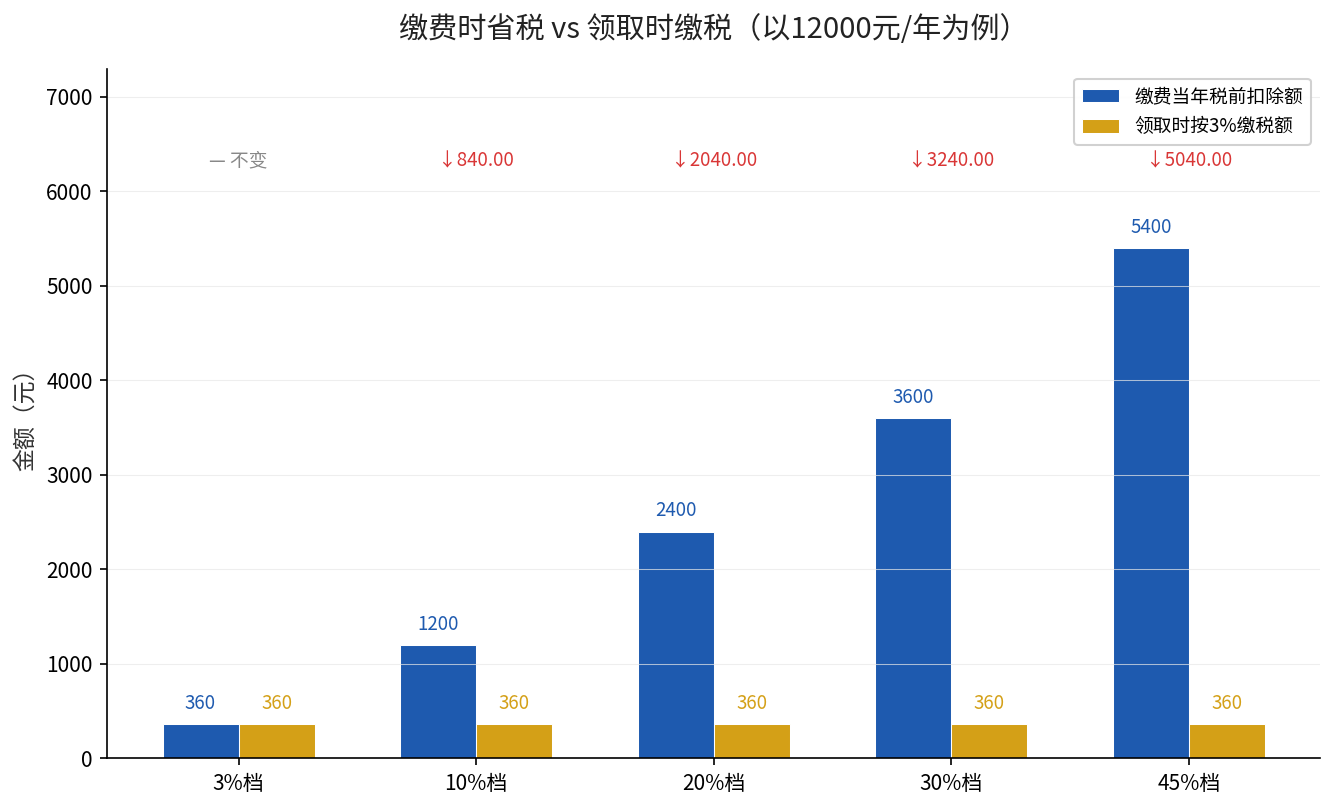 缴费时省税与领取时缴税对比