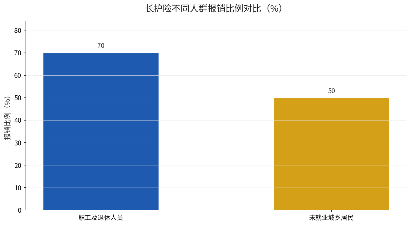 长期护理保险不同人群报销比例对比