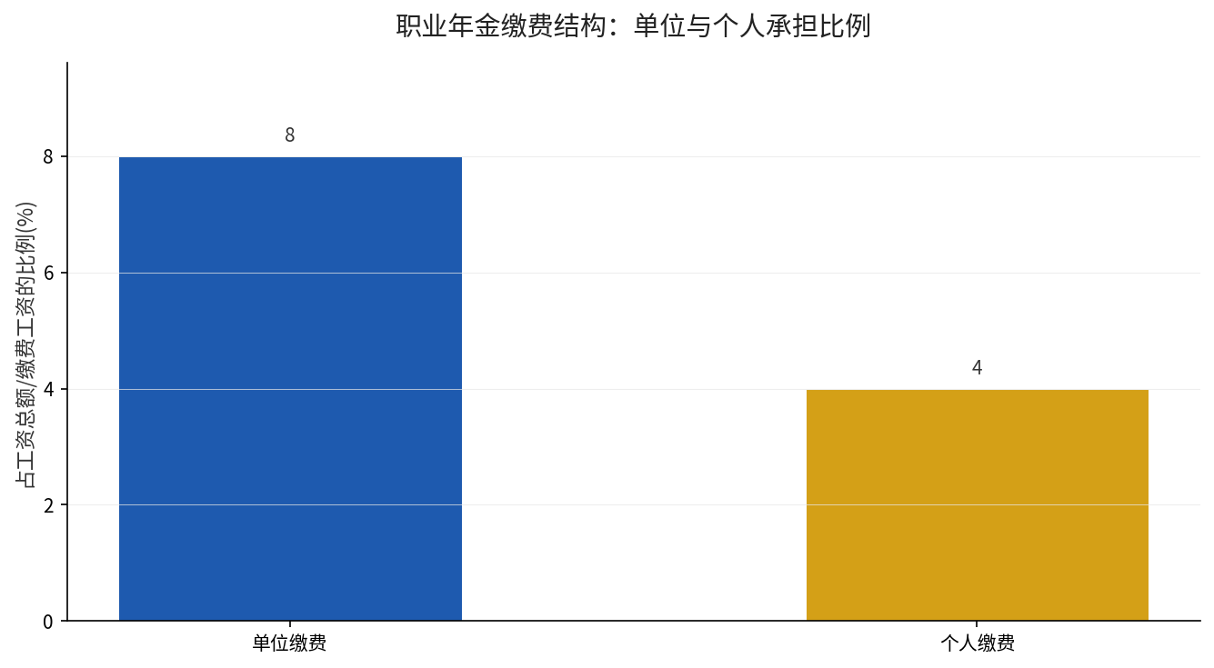 职业年金缴费结构：单位8%加个人4%