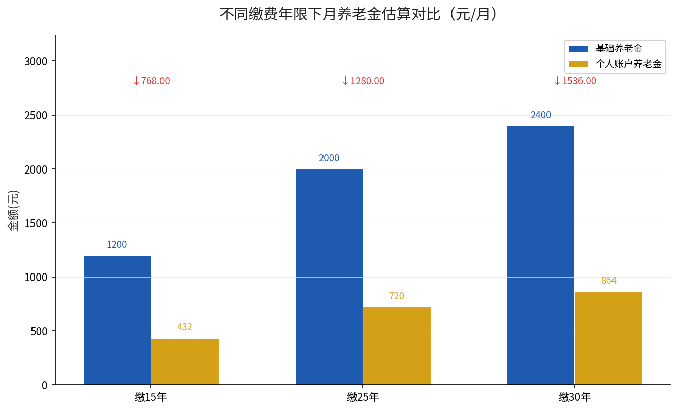 不同缴费年限月养老金估算对比
