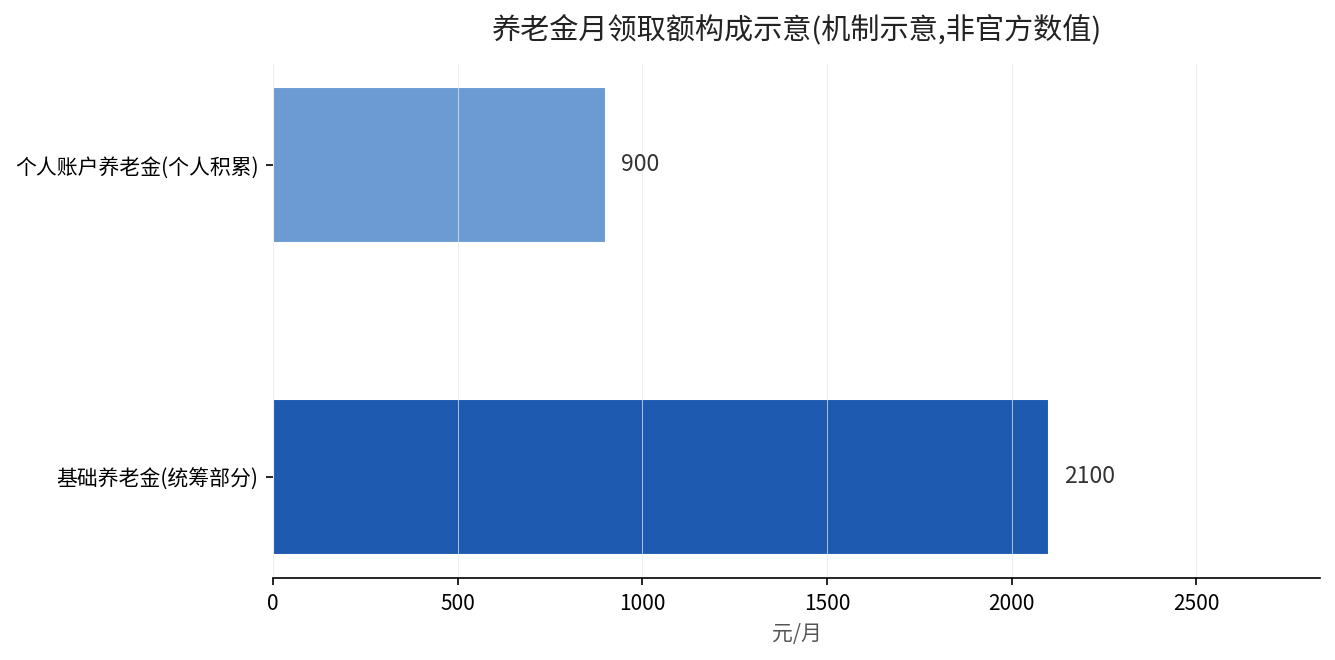 月养老金构成：基础养老金与个人账户养老金两部分比例示意