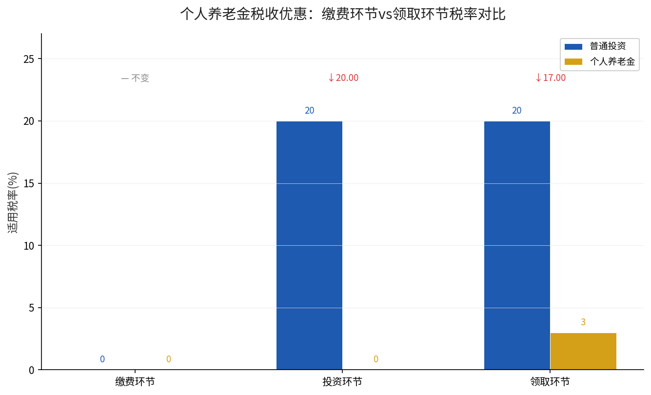 个人养老金缴费、投资、领取三个环节税率对比