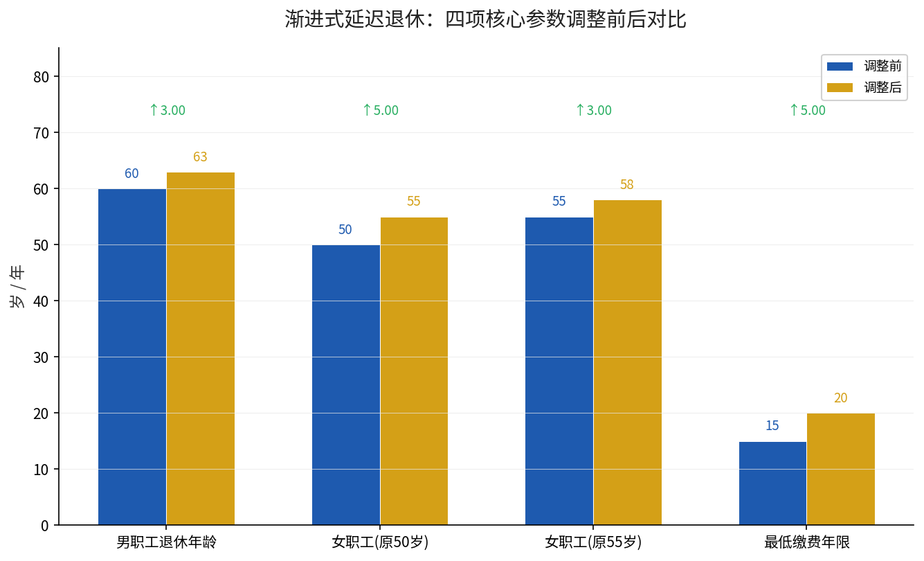 渐进式延迟退休四项核心参数调整前后对比