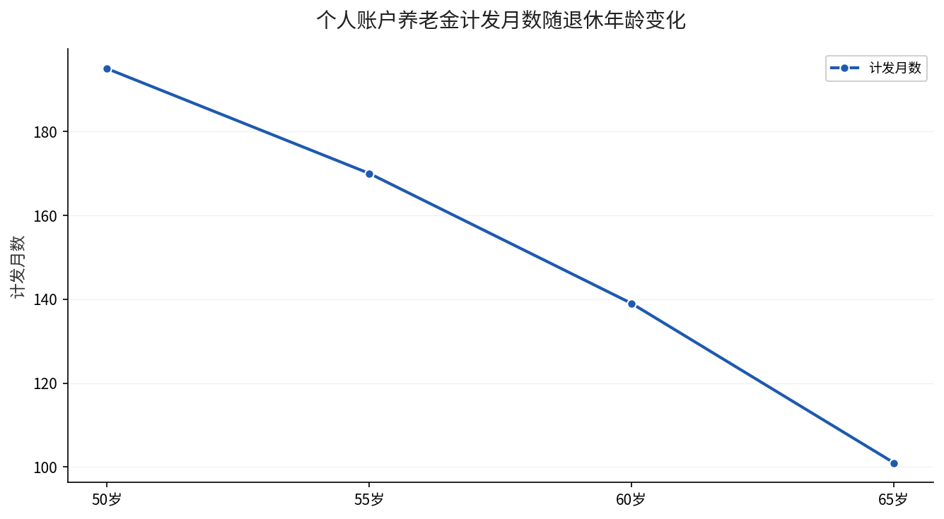 个人账户养老金计发月数随退休年龄变化折线图