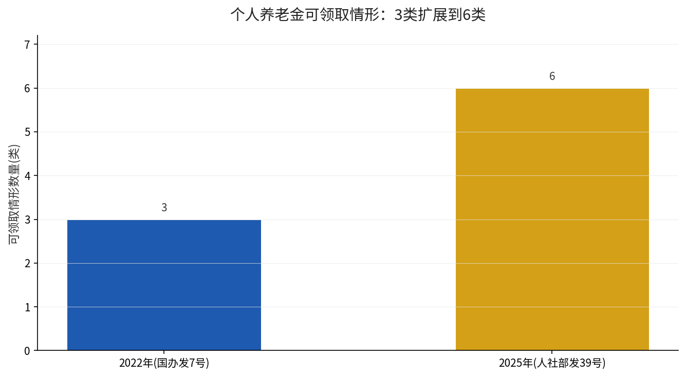 个人养老金可领取情形从3类扩展到6类