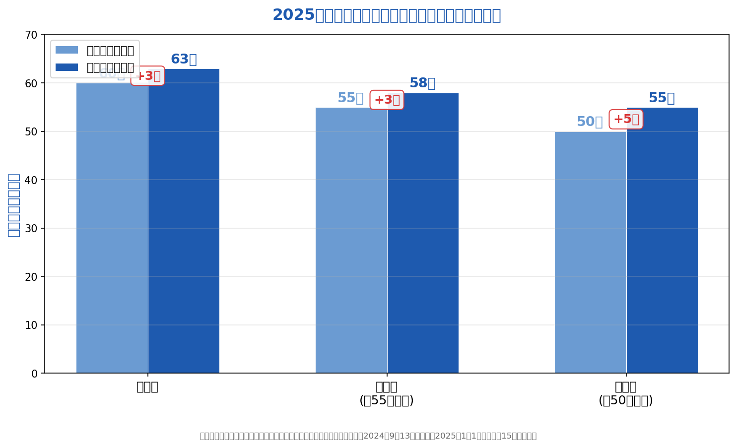 2025年起渐进式延迟退休：各类职工退休年龄变化