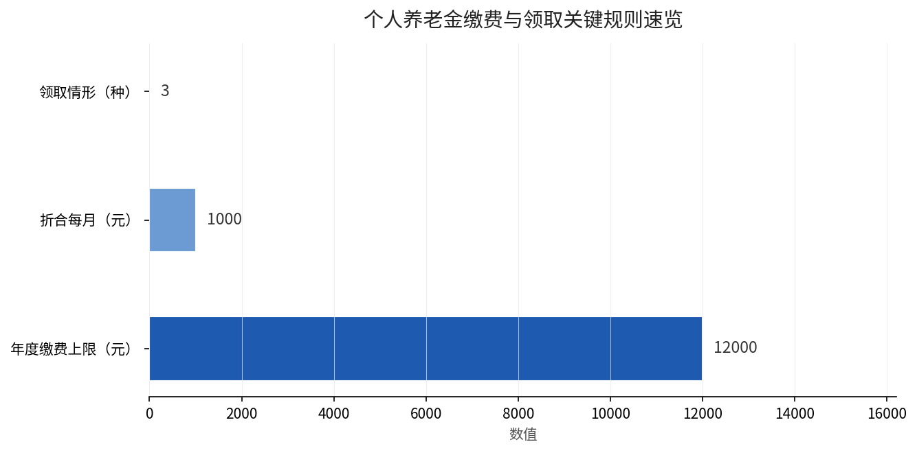 个人养老金缴费领取关键数字速览