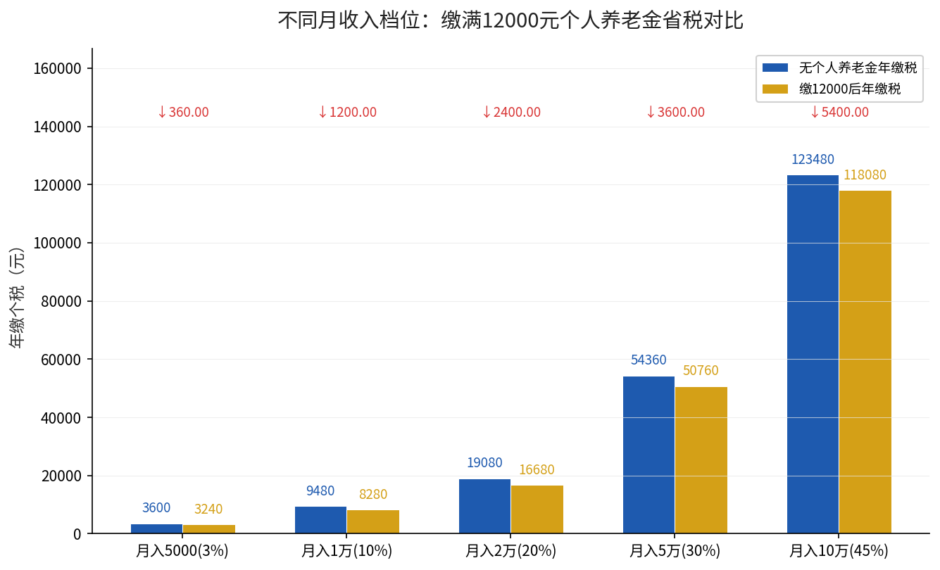不同月收入档位缴满12000元省税对比