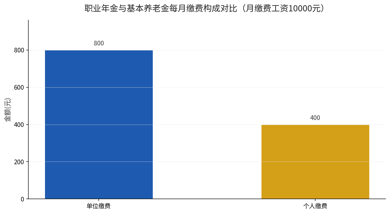 职业年金单位与个人缴费构成
