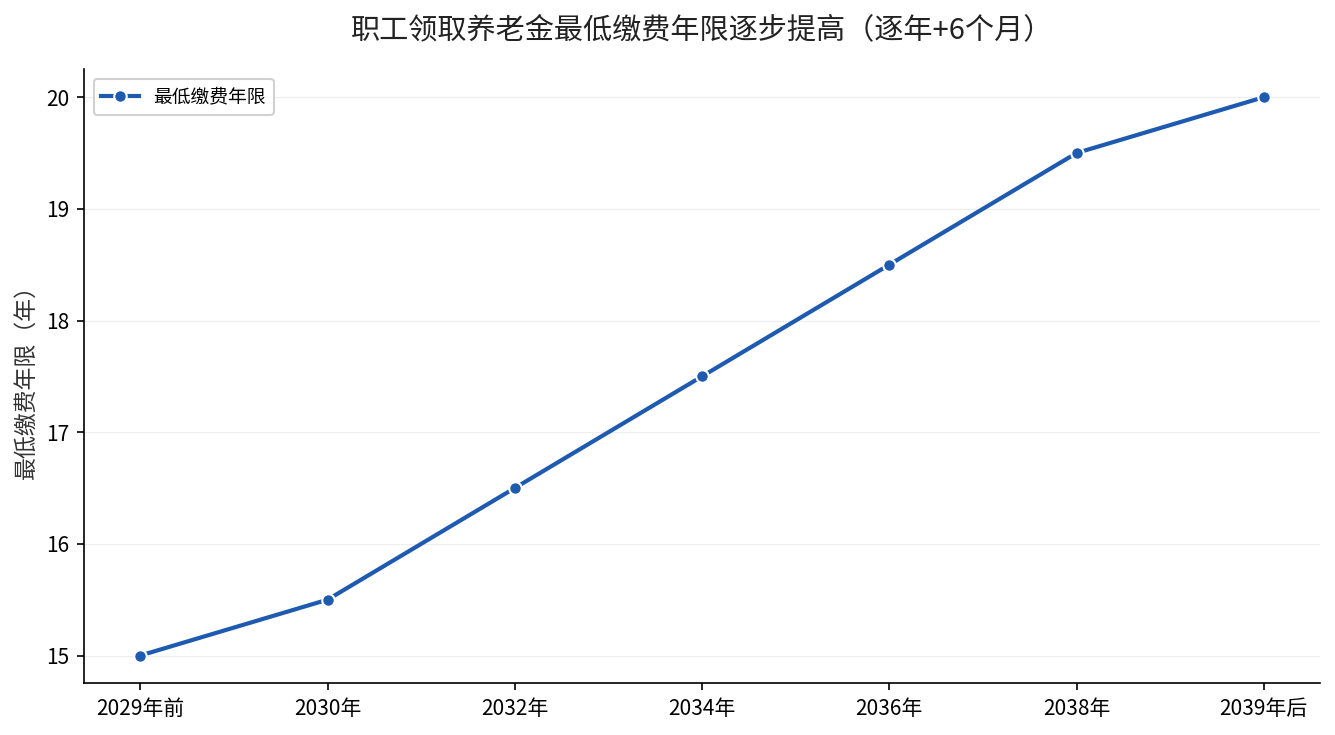 最低缴费年限从15年逐步提高到20年示意图