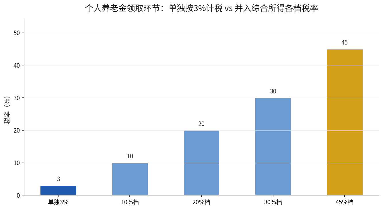 个人养老金领取环节单独3%计税与并入综合所得税率对比