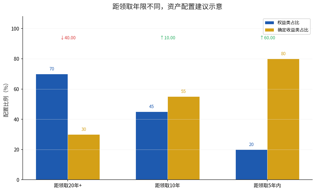 距领取年限不同资产配置比例建议