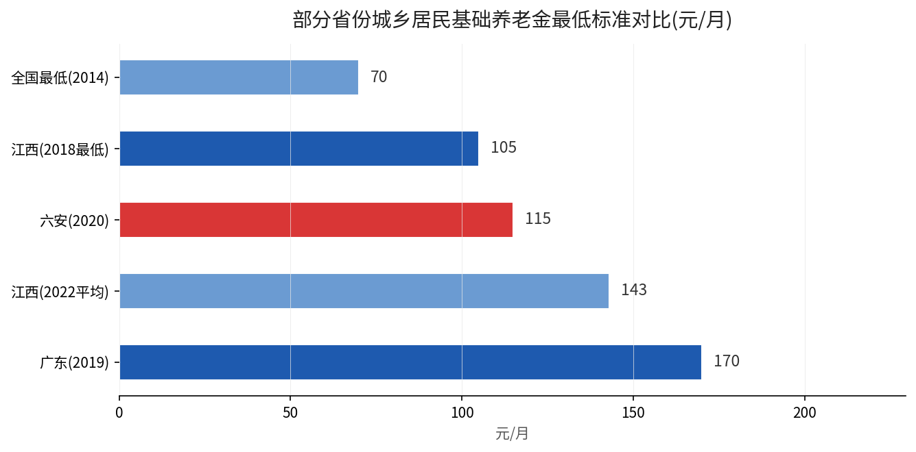 部分省份城乡居民基础养老金最低标准对比