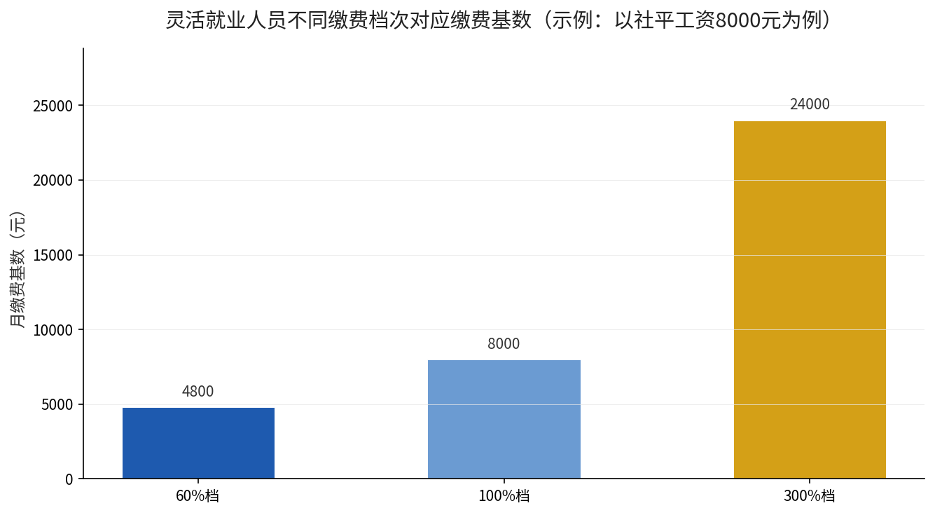 灵活就业人员不同缴费档次对应的缴费基数对比