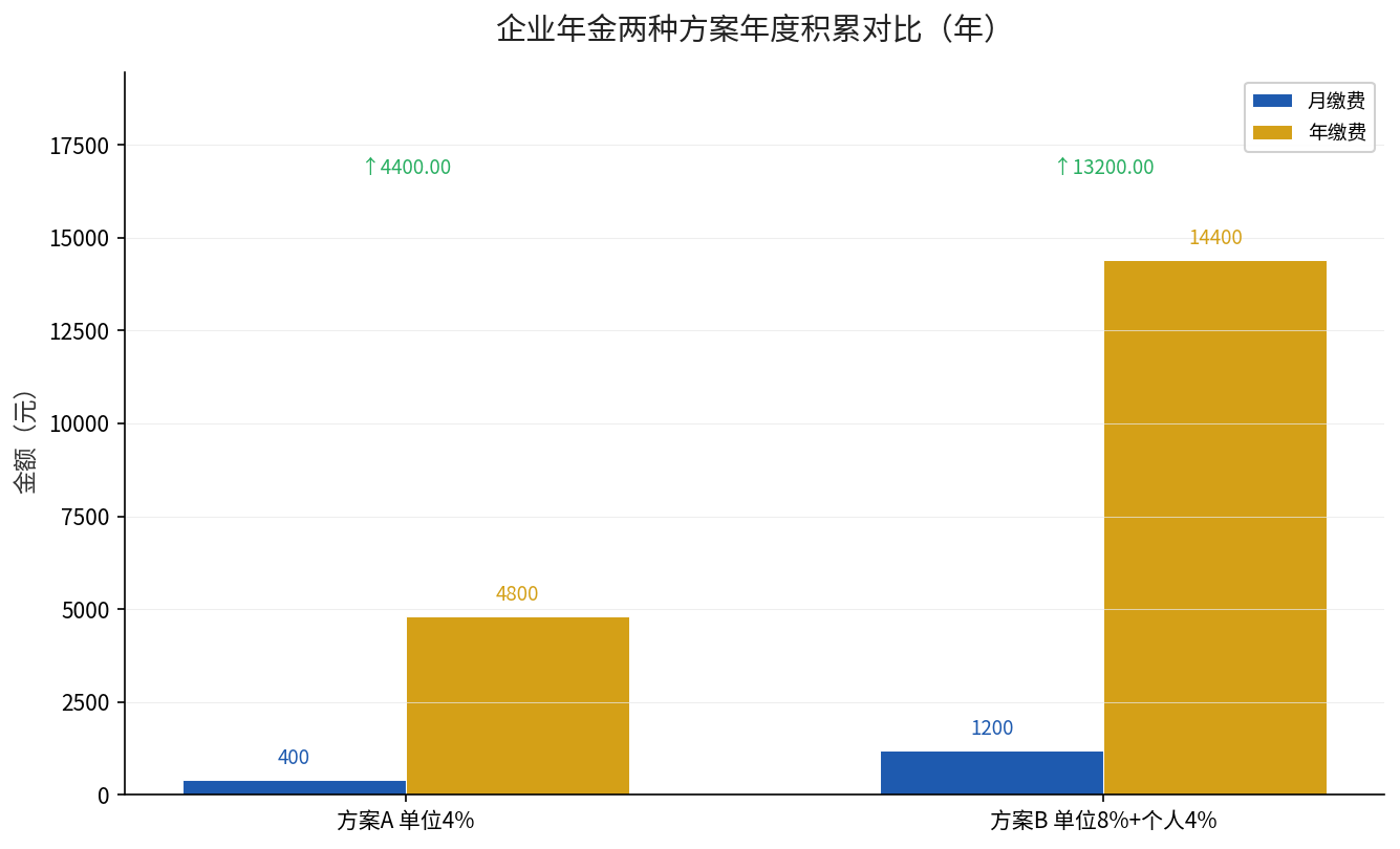企业年金两种缴费方案30年积累对比