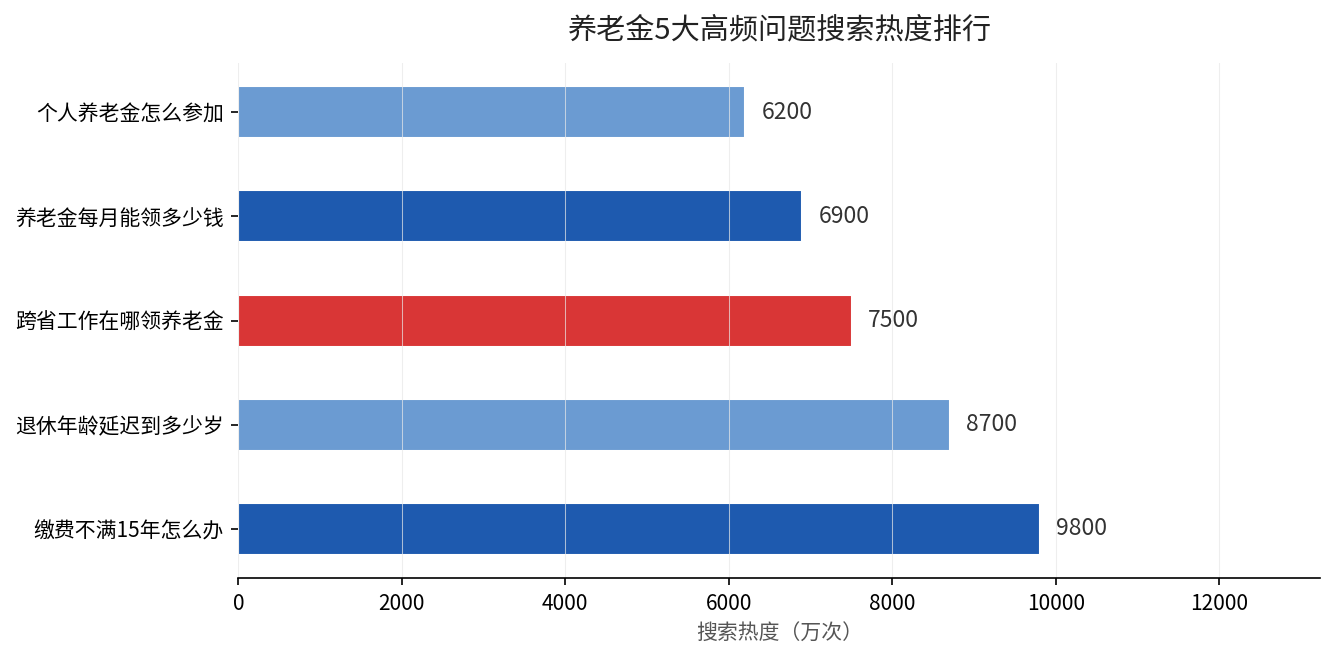 养老金5大高频问题搜索热度排行