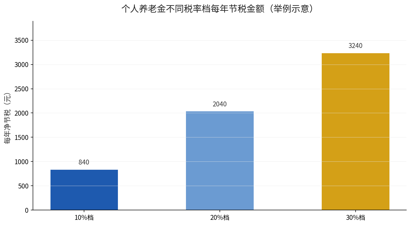 个人养老金不同税率档每年净节税金额（举例示意）