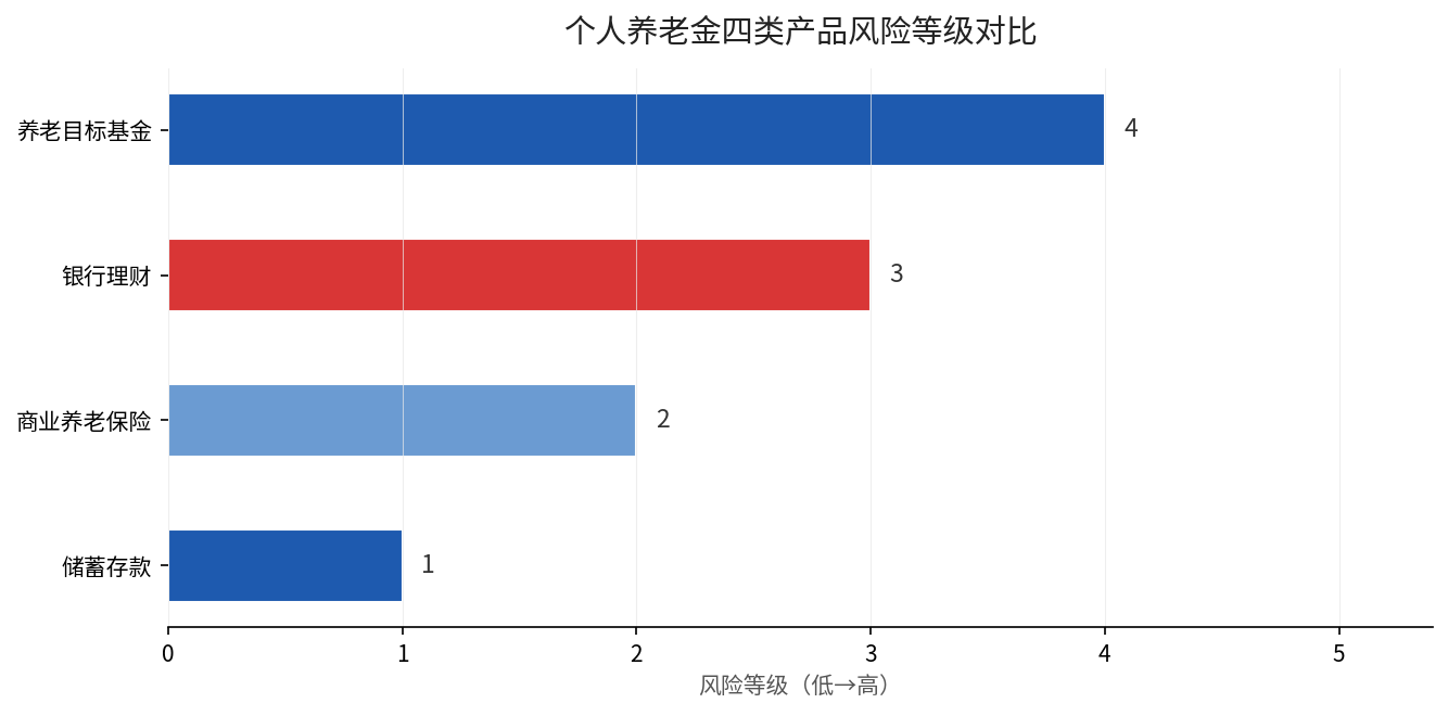 个人养老金四类产品风险等级对比，储蓄存款最低、养老目标基金最高