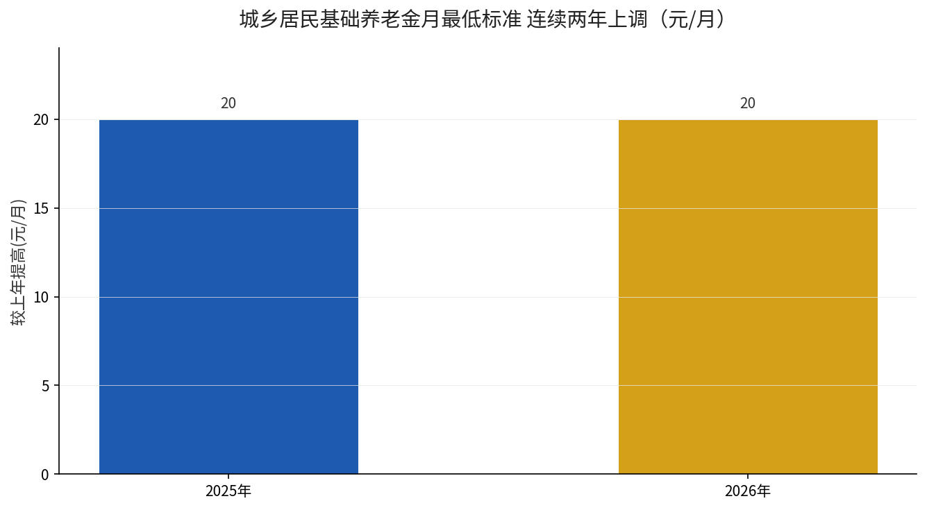 城乡居民基础养老金月最低标准连续两年各提高20元