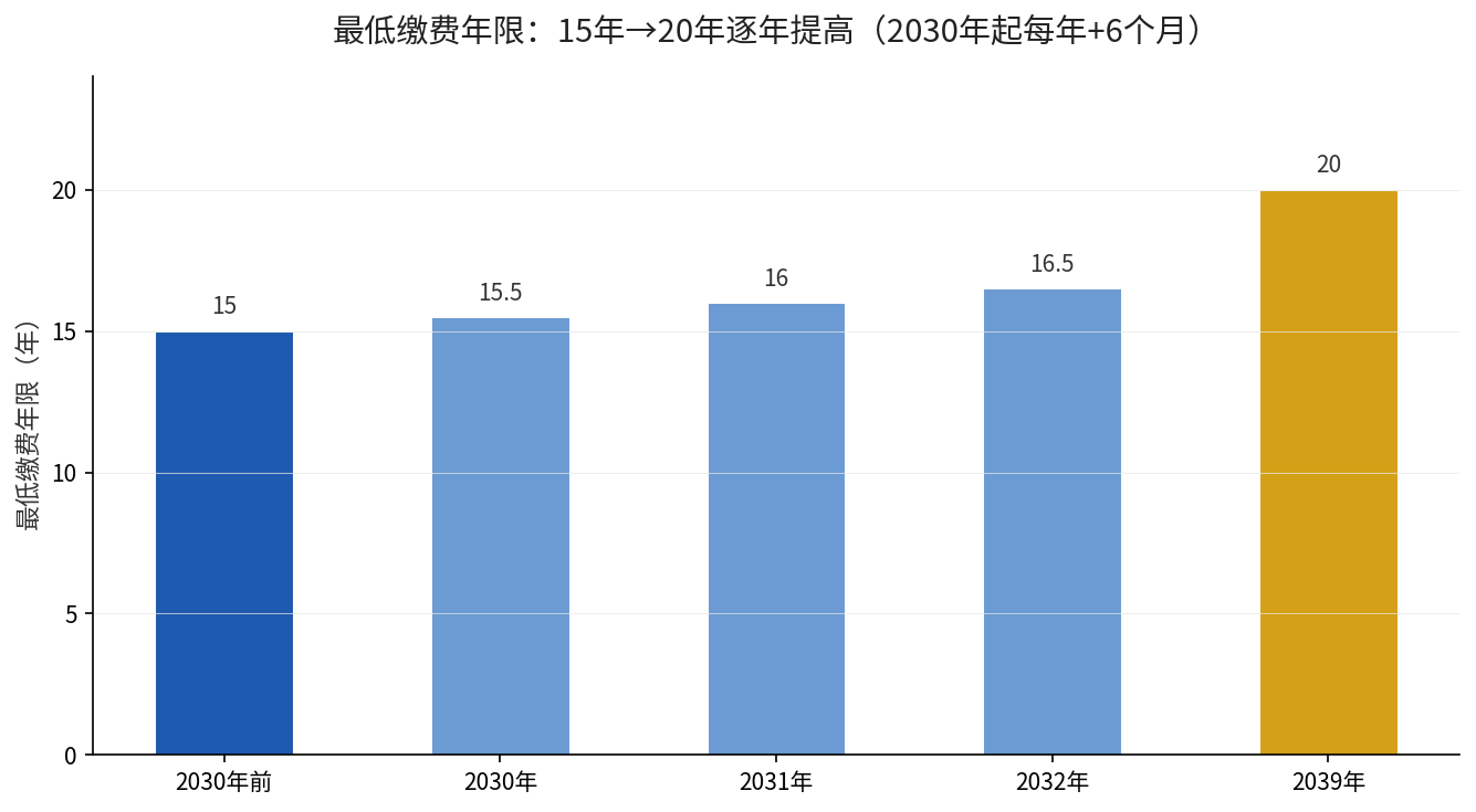 最低缴费年限15年到20年逐年提高示意图