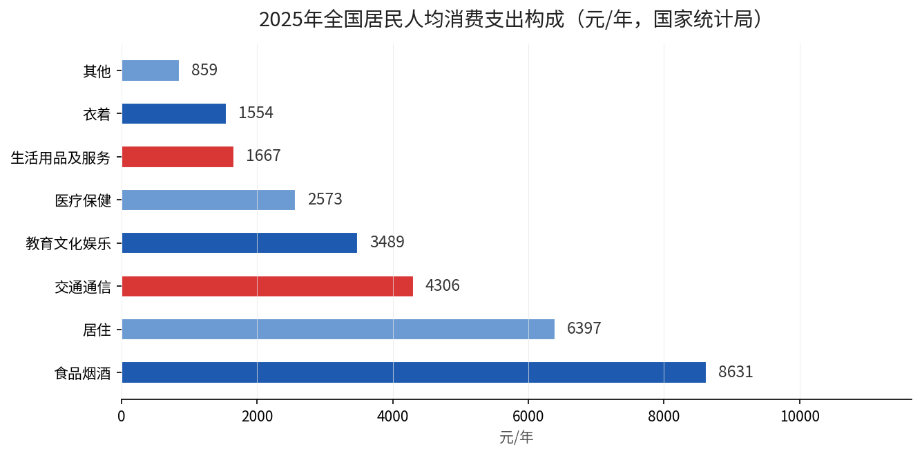 2025年全国居民人均消费支出构成