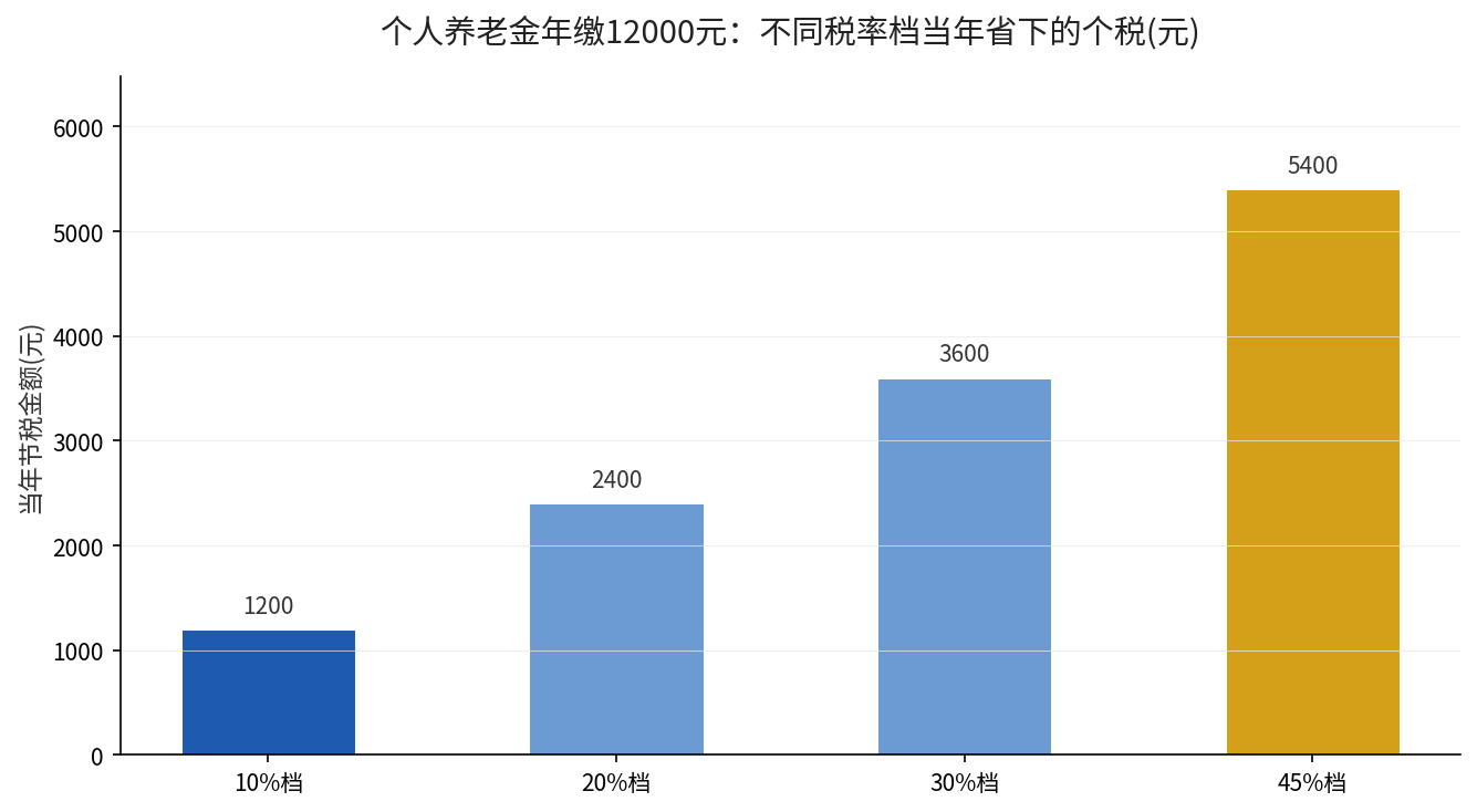 不同税率档当年节税金额对比
