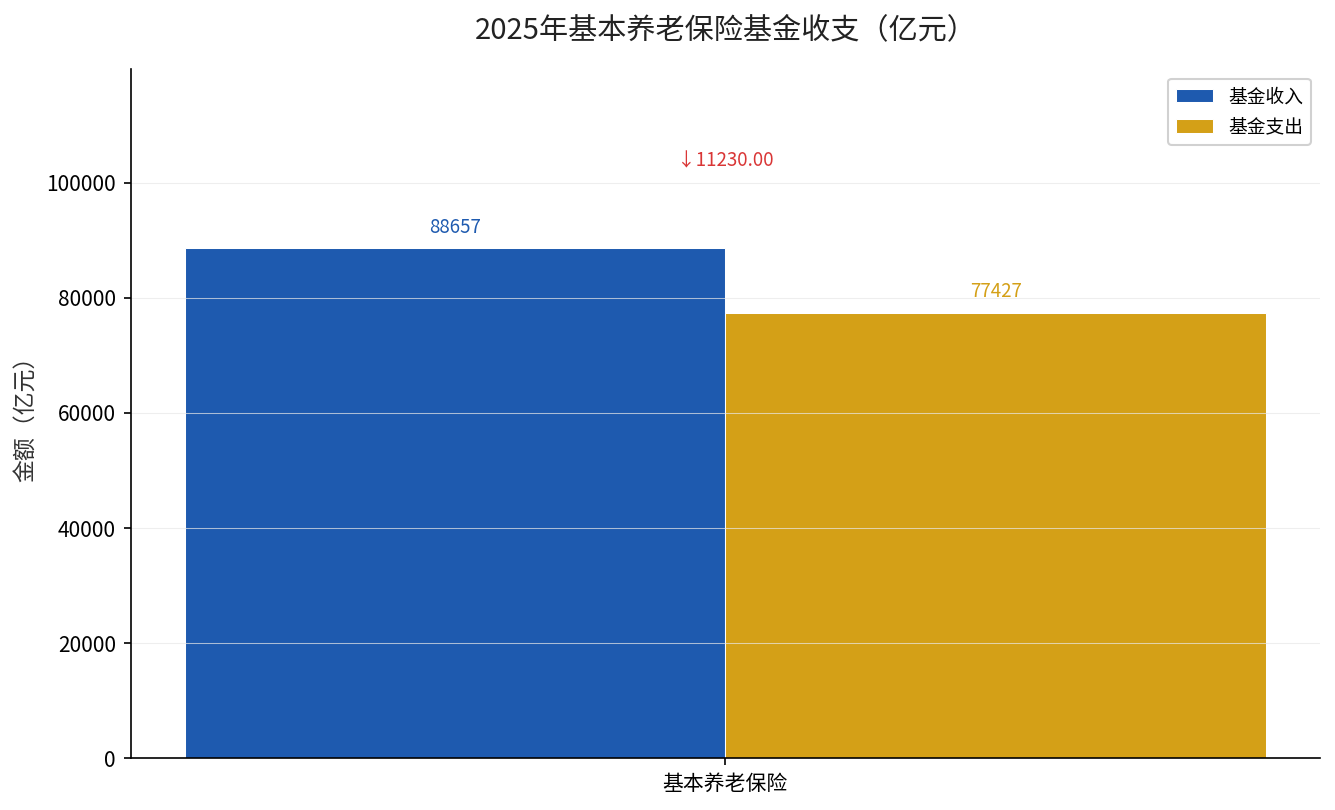 2025年基本养老保险参保人数与基金收支规模