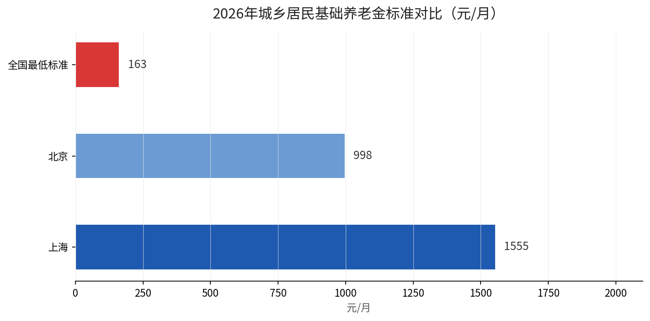 2026年城乡居民基础养老金标准对比