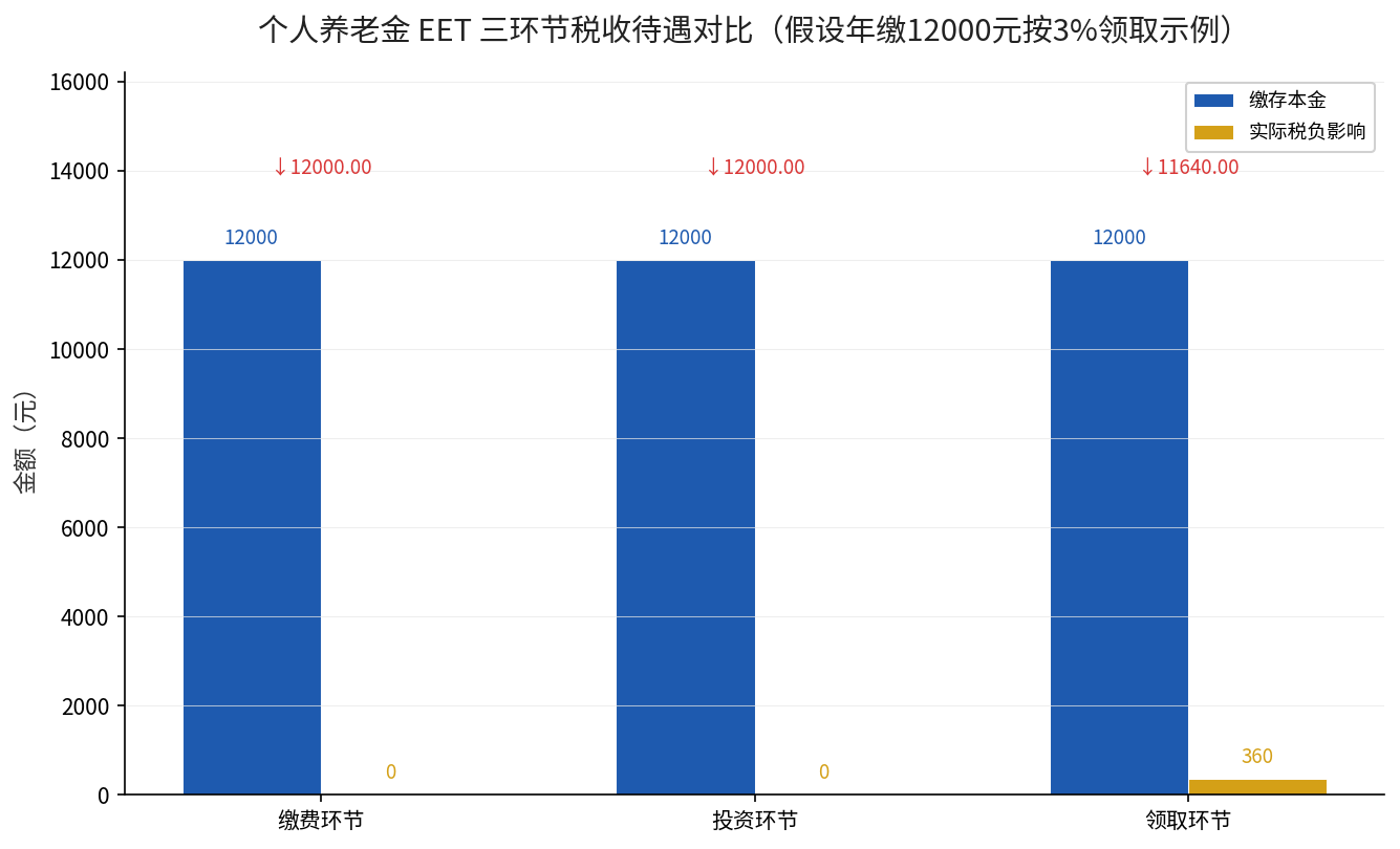 个人养老金EET三环节税收对比