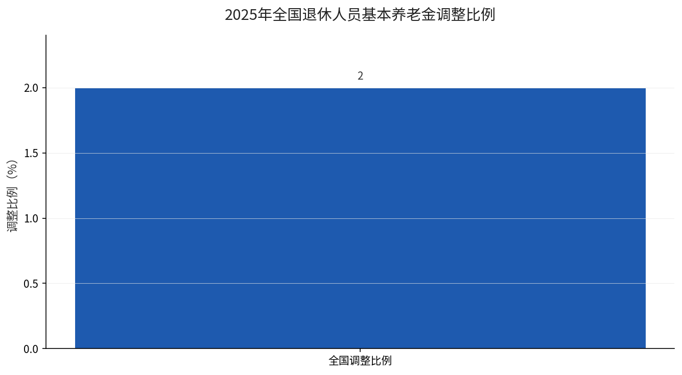 2025年全国退休人员基本养老金调整比例2%