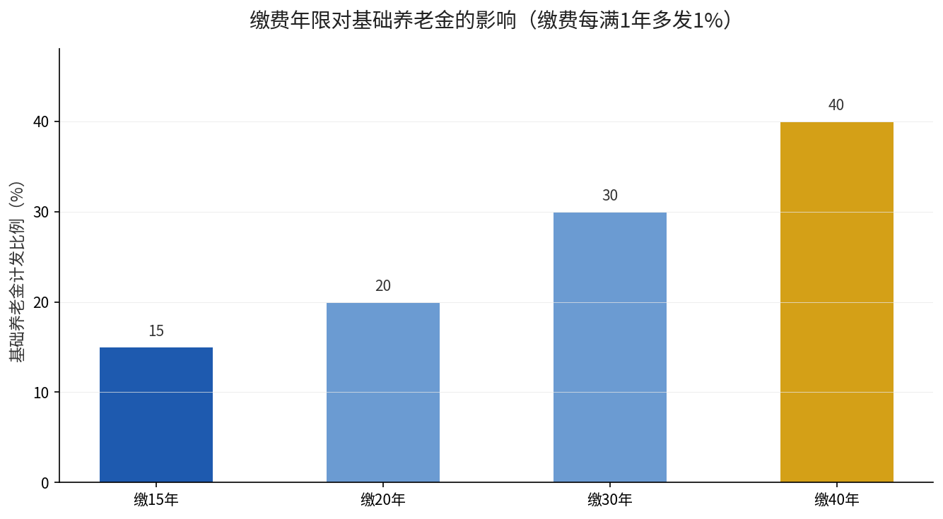缴费年限对基础养老金计发比例的影响