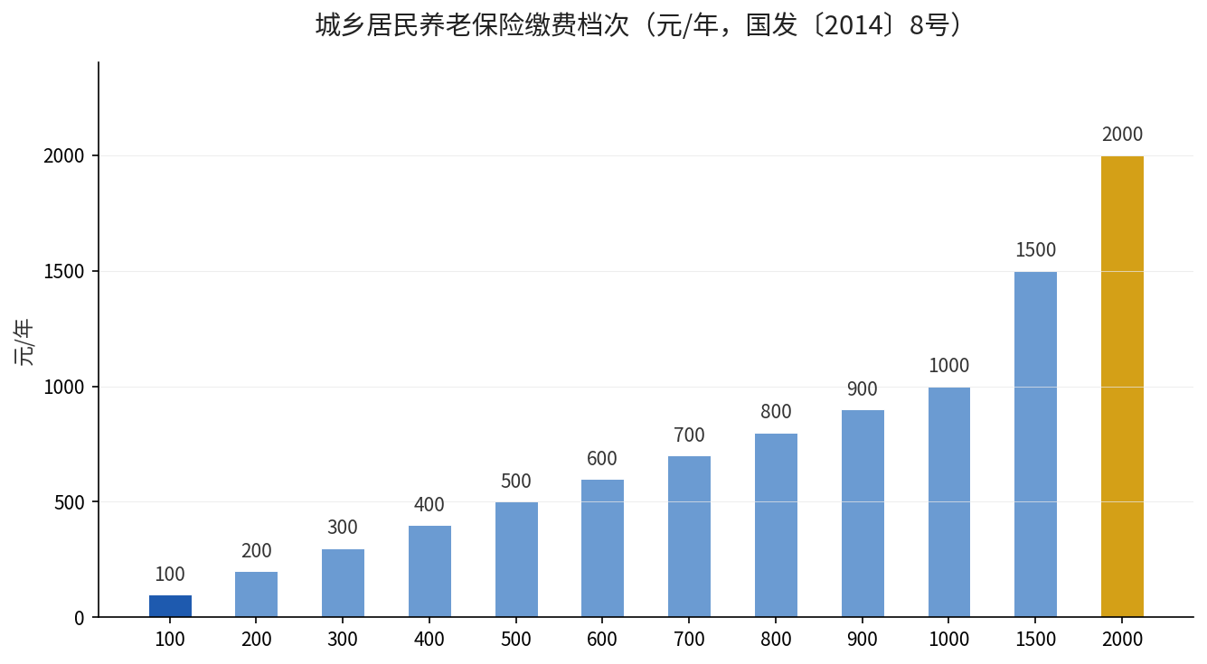 城乡居民养老保险12档缴费标准柱状图