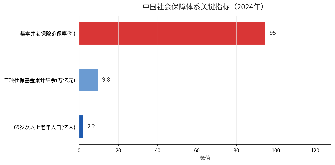 中国社会保障体系关键指标2024年