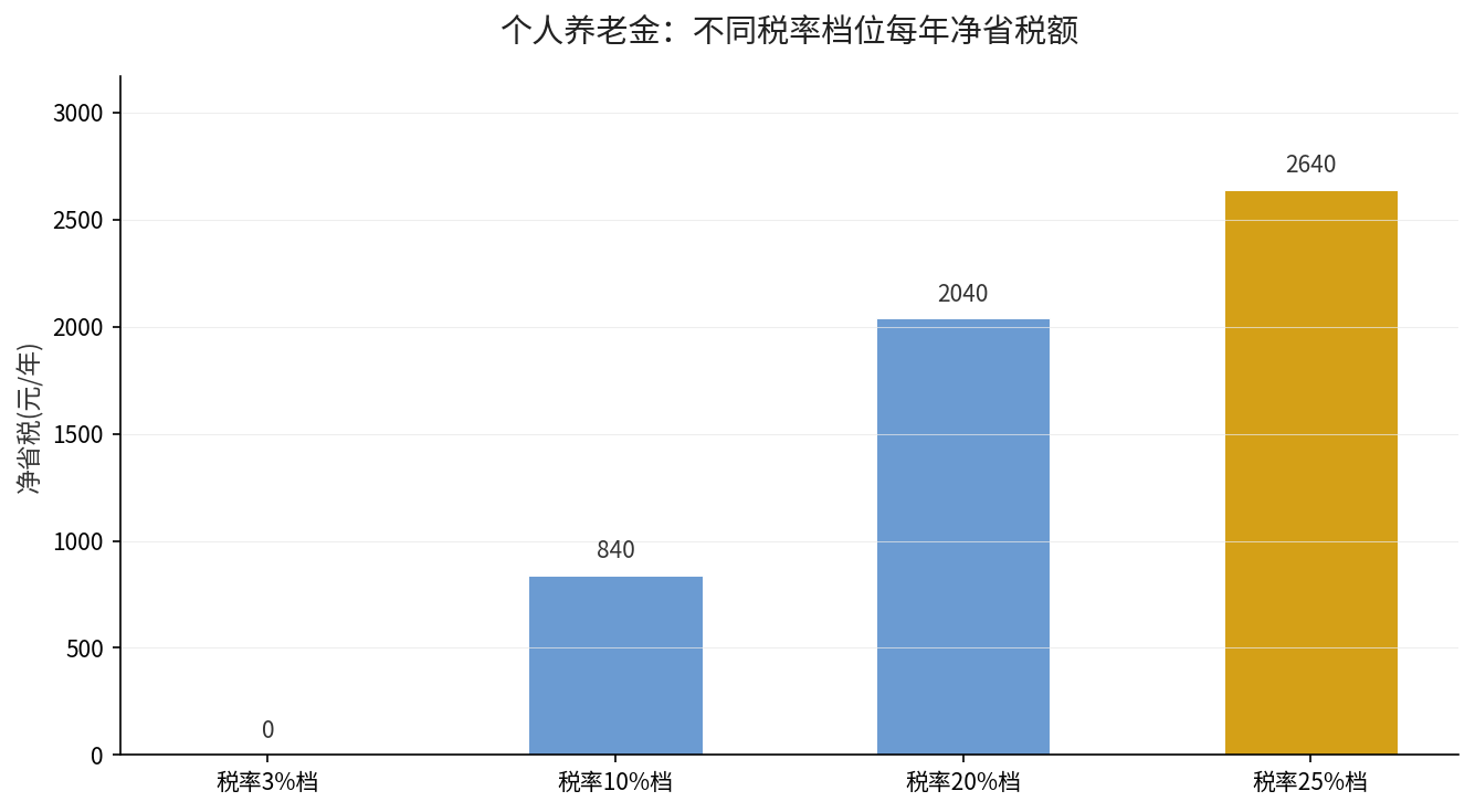 不同税率档位个人养老金每年净省税额对比图