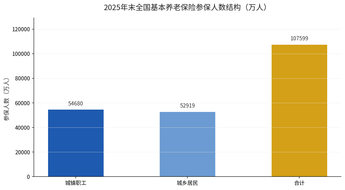 2025年末全国基本养老保险参保人数结构