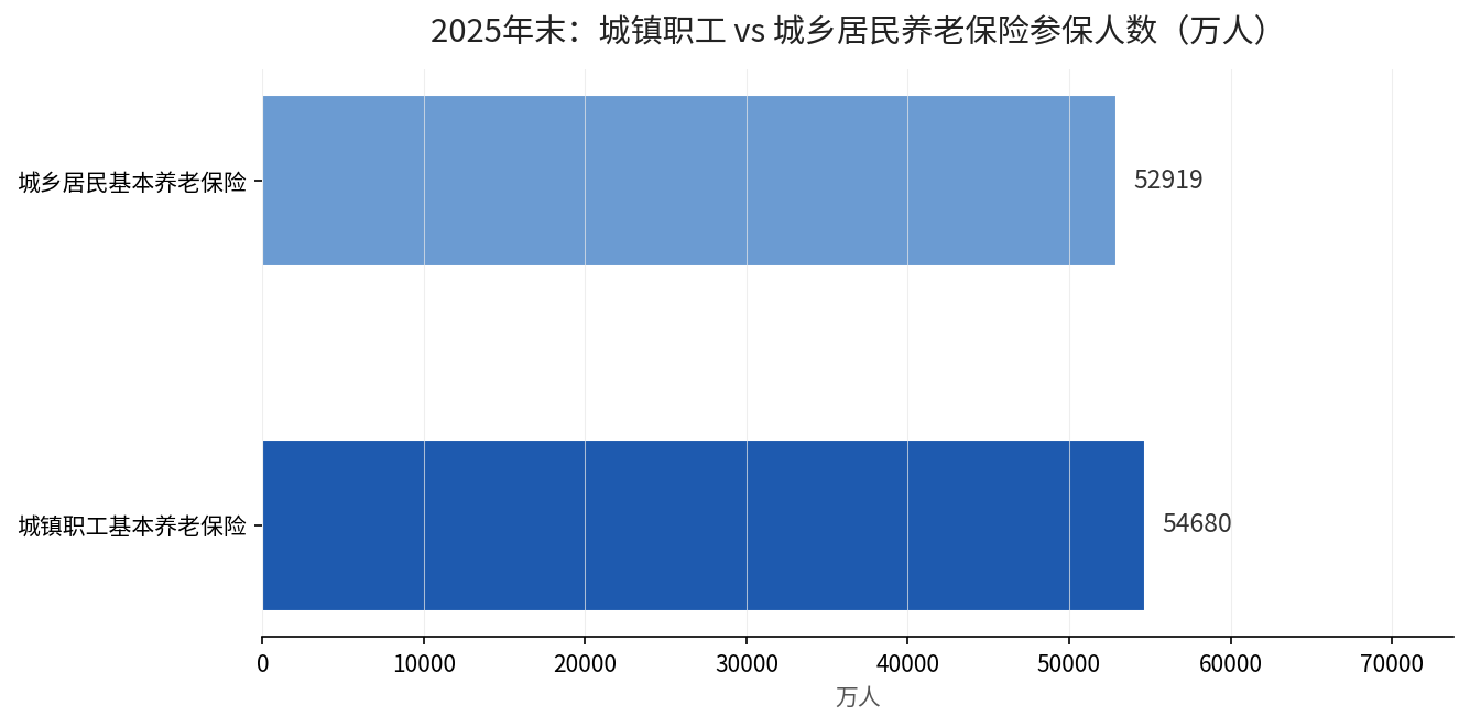 城镇职工与城乡居民养老保险参保人数对比