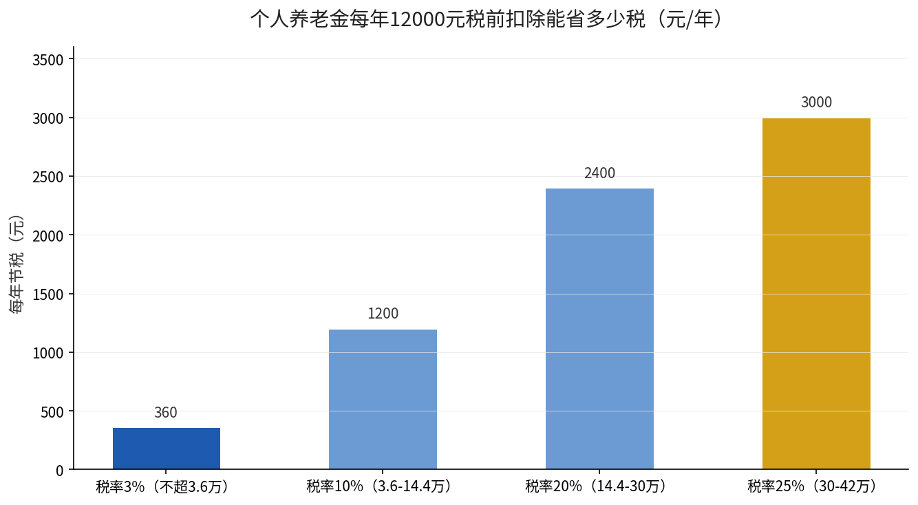 个人养老金每年12000元税前扣除能省多少税