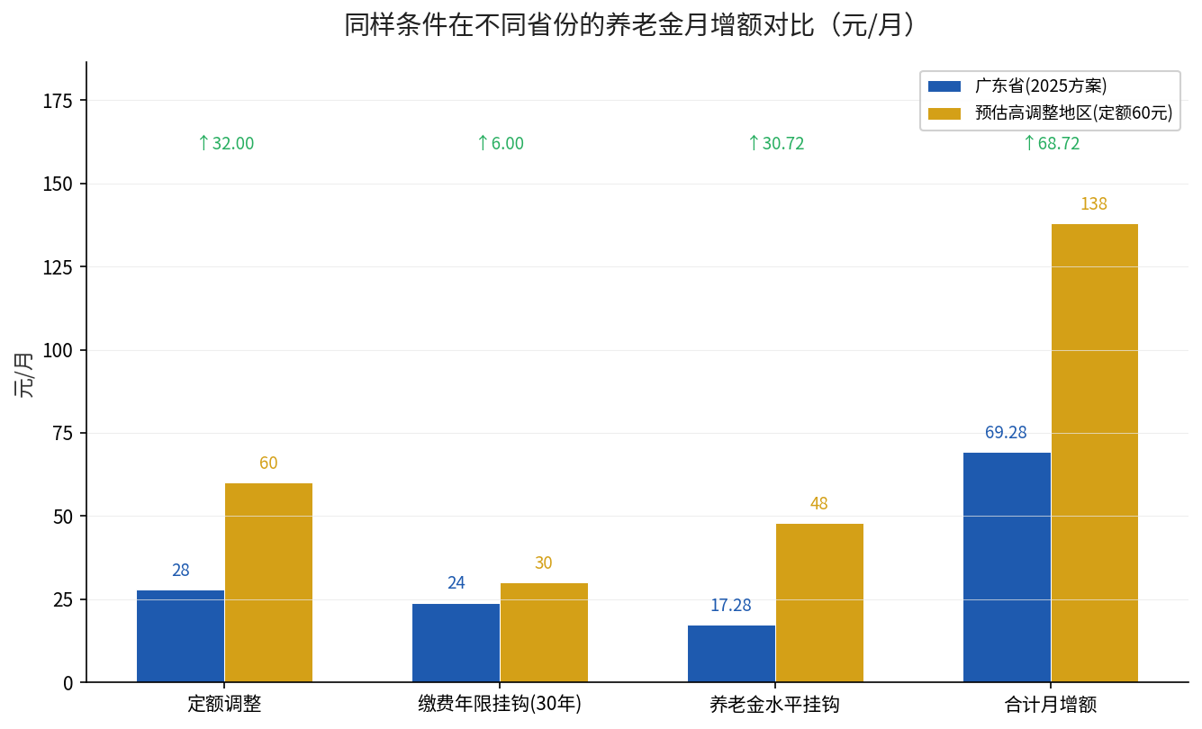 同样条件在不同省份养老金月增额对比