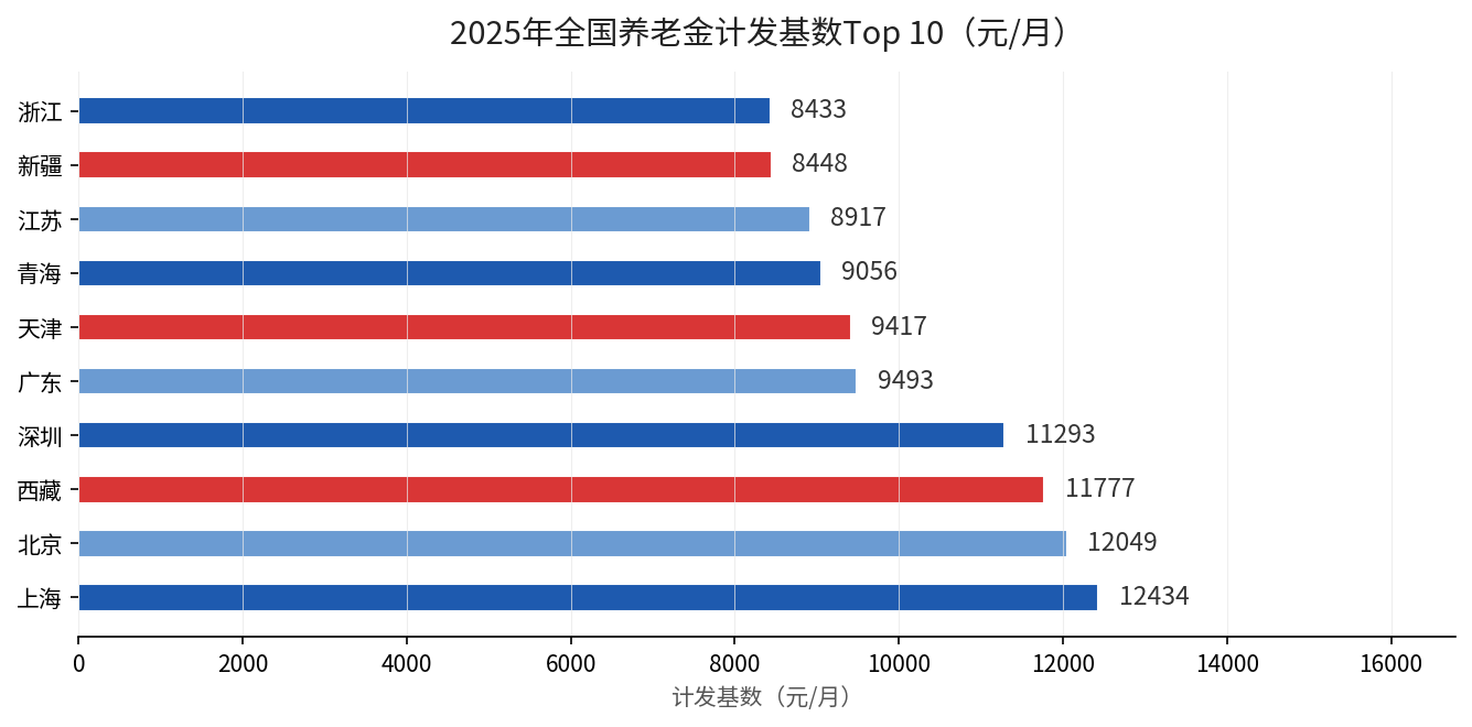 2025年全国养老金计发基数Top 10