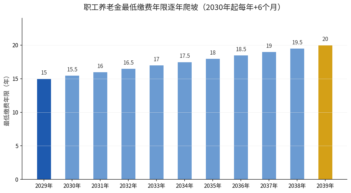 职工养老金最低缴费年限2030-2039年逐年爬坡柱状图