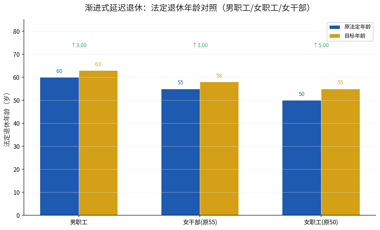 渐进式延迟退休法定退休年龄对照：男职工60→63岁、女干部55→58岁、女职工50→55岁