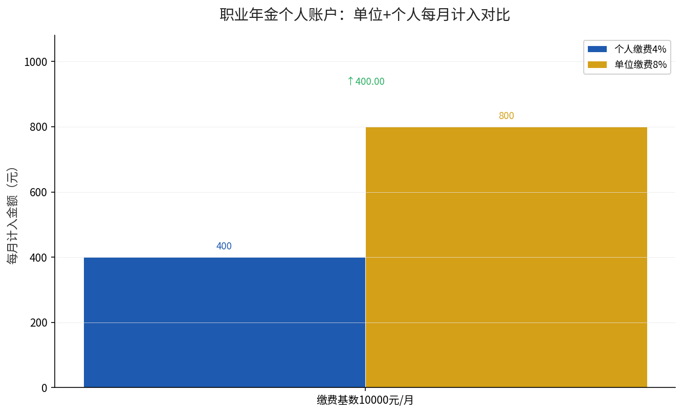 职业年金单位个人每月计入金额对比