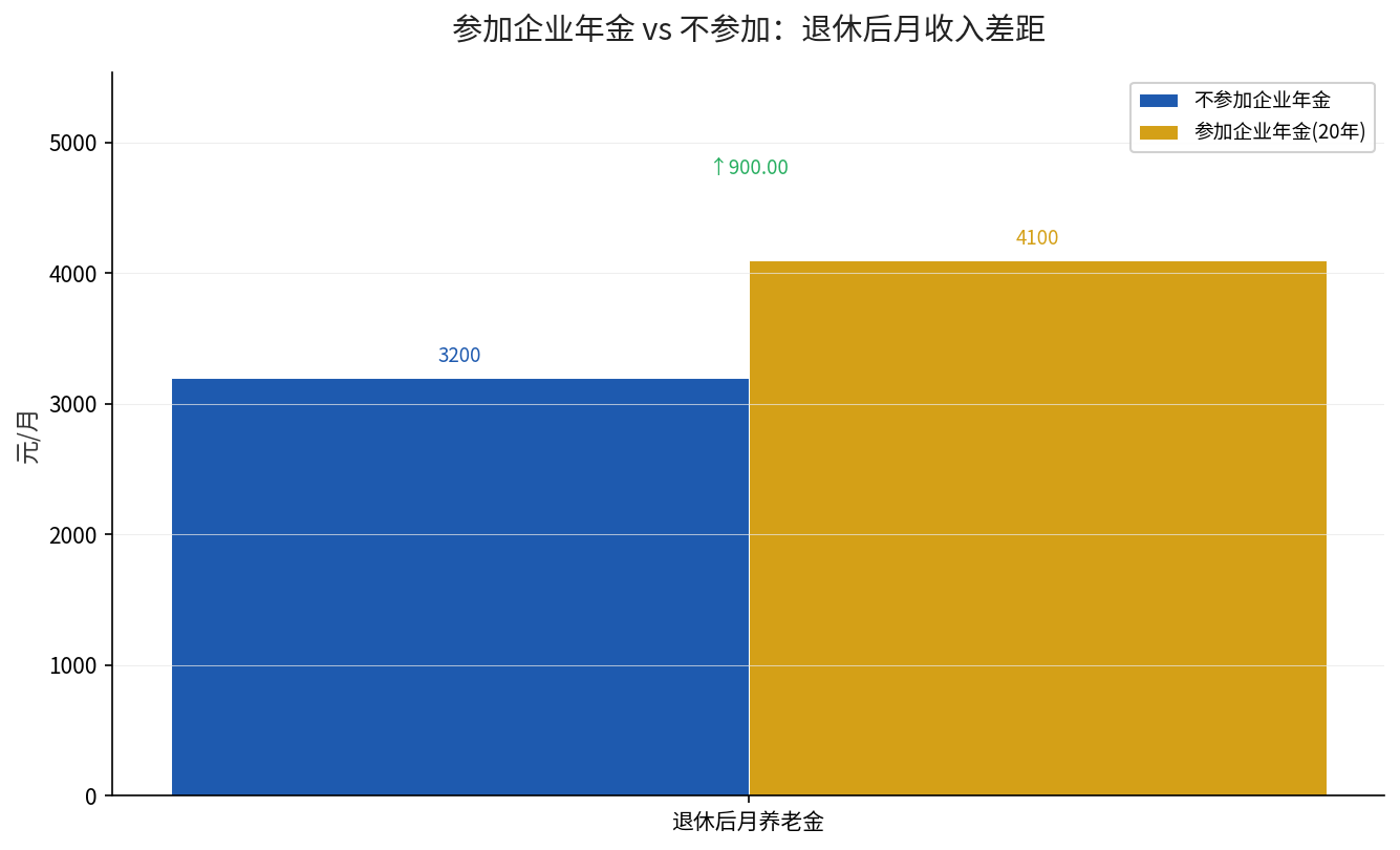 参加企业年金与不参加退休后月养老金对比