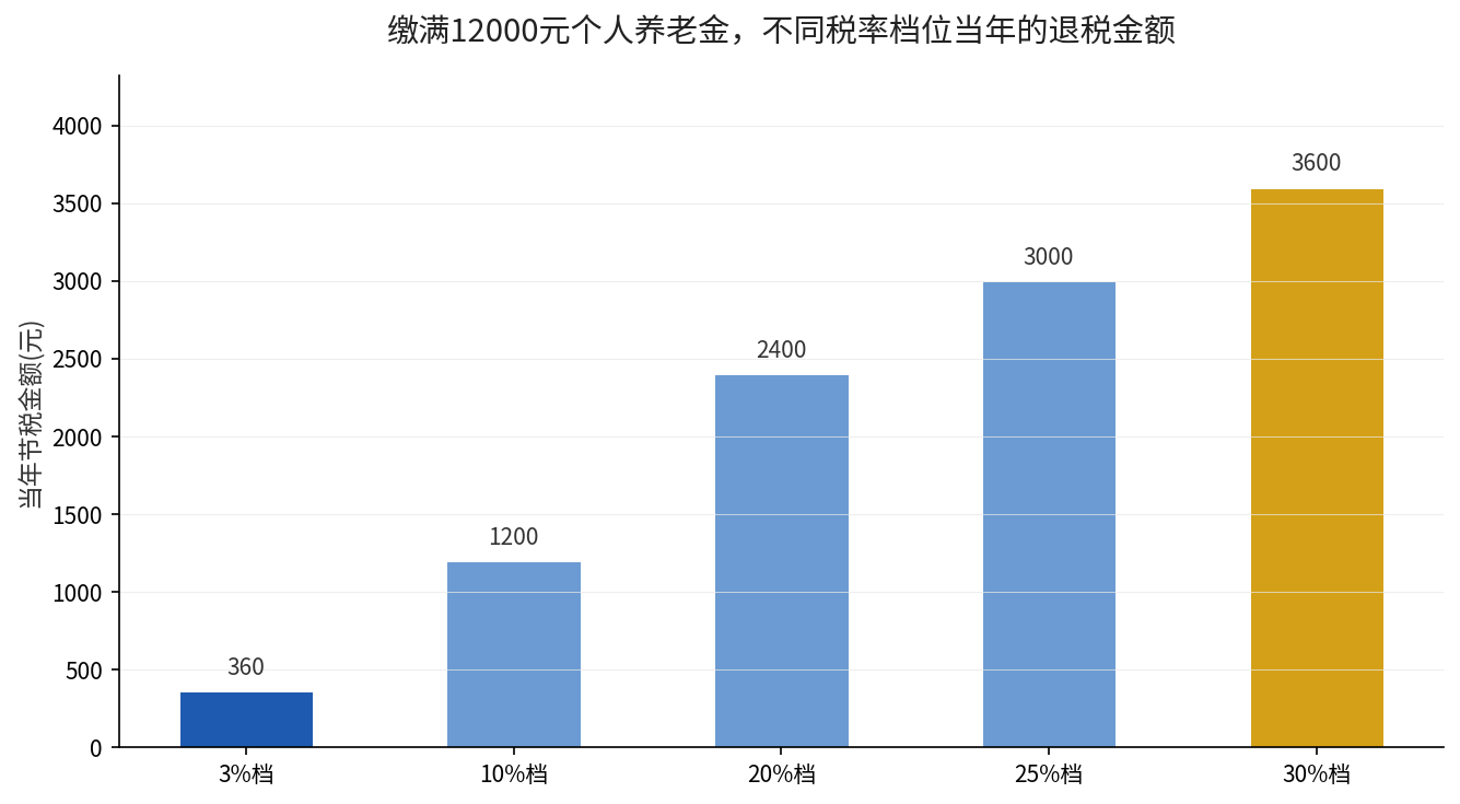 缴满12000元个人养老金不同税率档位当年节税金额