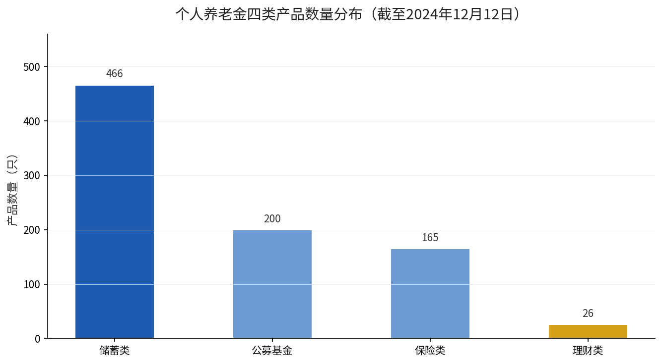 个人养老金四类产品数量分布