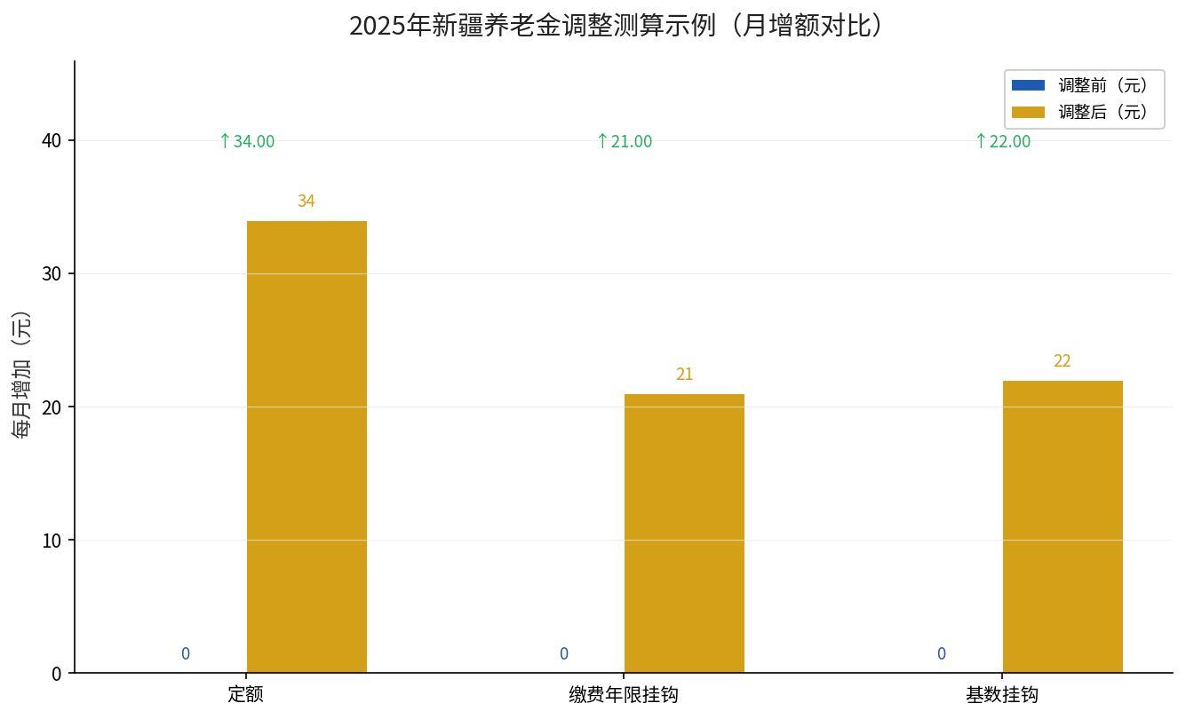 2025年新疆养老金调整测算月增额对比