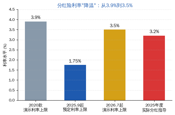 分红险利率降温：从3.9%到3.5%