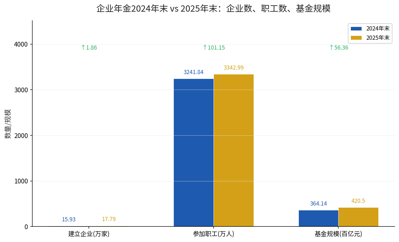 企业年金2024年末与2025年末企业数、职工数、基金规模对比