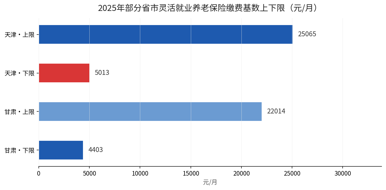 2025年部分省市灵活就业养老保险缴费基数上下限对比