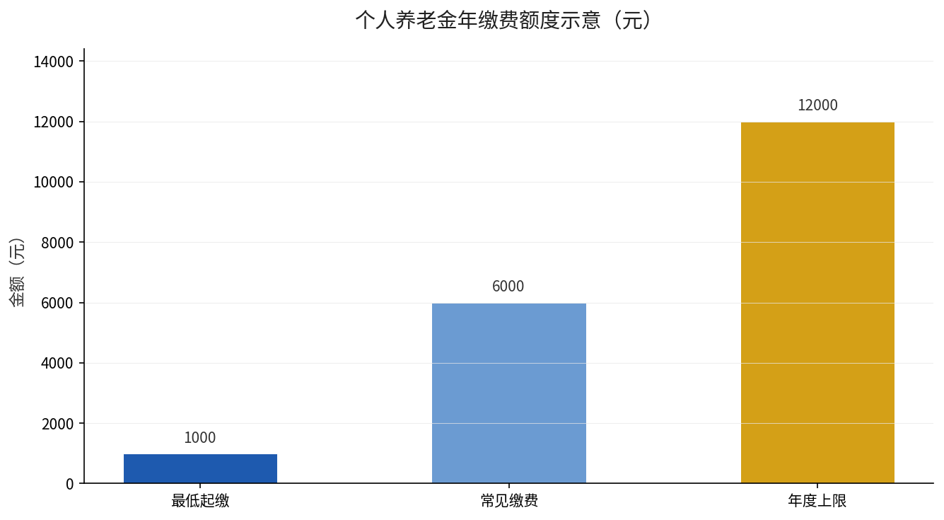 个人养老金缴费额度示意